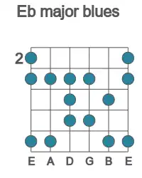Guitar scale for Eb major blues in position 2